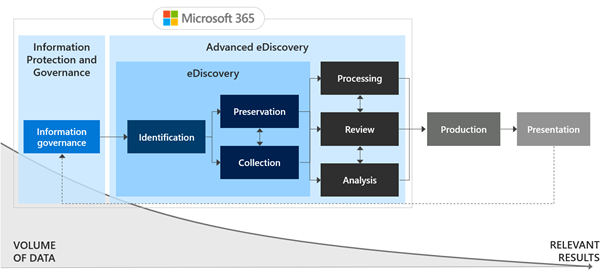 eDiscovery and Audit - Microsoft Purview Customer Experience ...